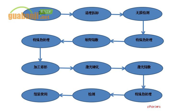刮板机链轮再制造工艺过程