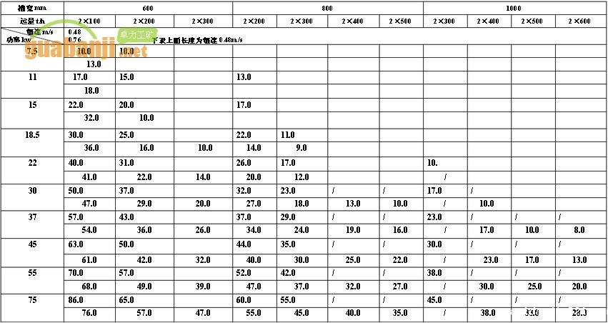 MXGZ双通道系列轻型bv伟德官网中文官网功率、长度选择表