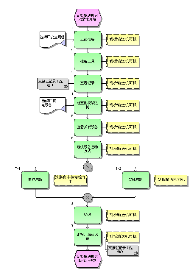 bv伟德官网中文官网启动标准作业流程图