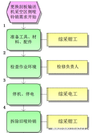 更换bv伟德官网中文官网采空区侧哑铃销标准作业流程图