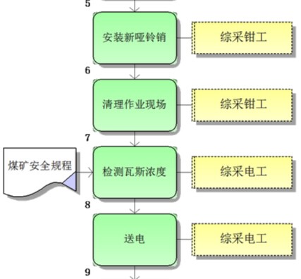 更换bv伟德官网中文官网采空区侧哑铃销标准作业流程图