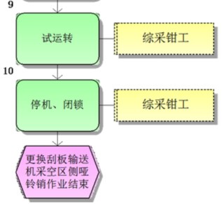 更换bv伟德官网中文官网采空区侧哑铃销标准作业流程图