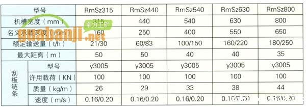 MSZ型水泥熟料专用埋刮板机 埋bv伟德官网中文官网